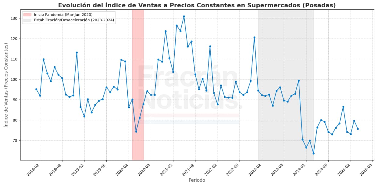 Imagen de portada para Supermercados: qué dicen los datos oficiales sobre el consumo en la provincia