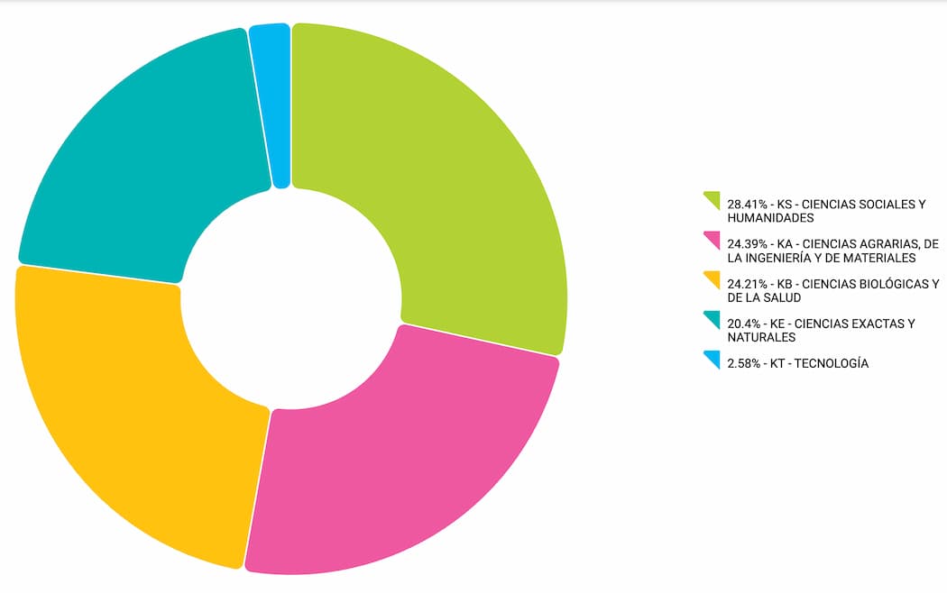 Becas financiadas por el CONICET.