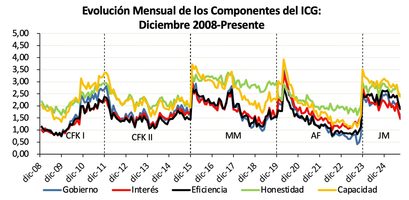 Evolución Mensual de los Componentes del ICG: Diciembre 2008-Presente