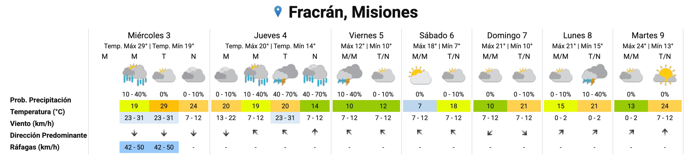 Pronóstico extendido para los próximos días en Misiones. Fuente: SMN.