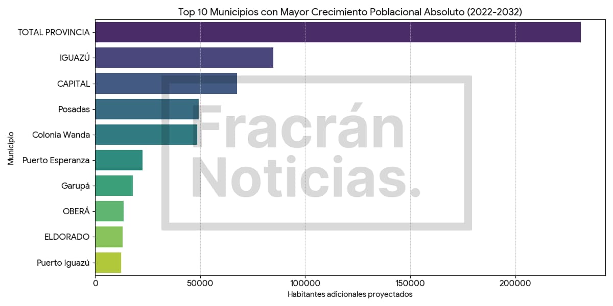 Proyecciones de crecimiento poblacional en Misiones hacia 2032.