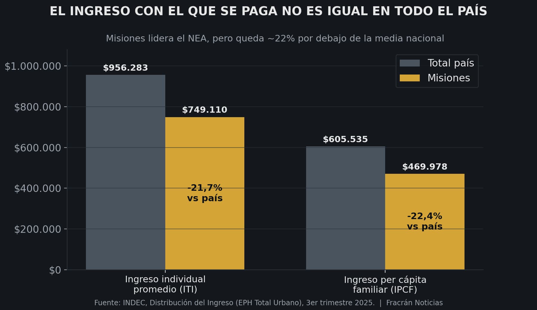 Comparación del ingreso a nivel nacional y en Misiones, tercer trimestre de 2025 (INDEC). El ingreso individual promedio en Misiones es de $749.110 frente a $956.283 del total país (-21,7%); el ingreso per cápita familiar, de $469.978 frente a $605.535 (-22,4%).