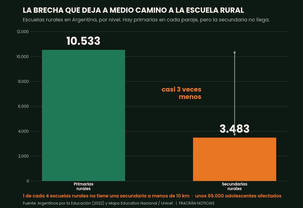 Gráfico de barras que compara la cantidad de escuelas primarias rurales (10.533) y secundarias rurales (3.483) en Argentina.