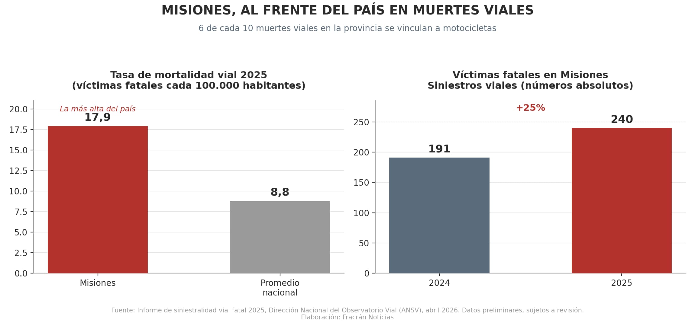 Tasa de mortalidad vial 2025: Misiones, primera del país con 17,9 cada 100 mil habitantes. 240 víctimas fatales, +25% frente a 2024. Fuente: ANSV. Gráfico: Fracrán Noticias.