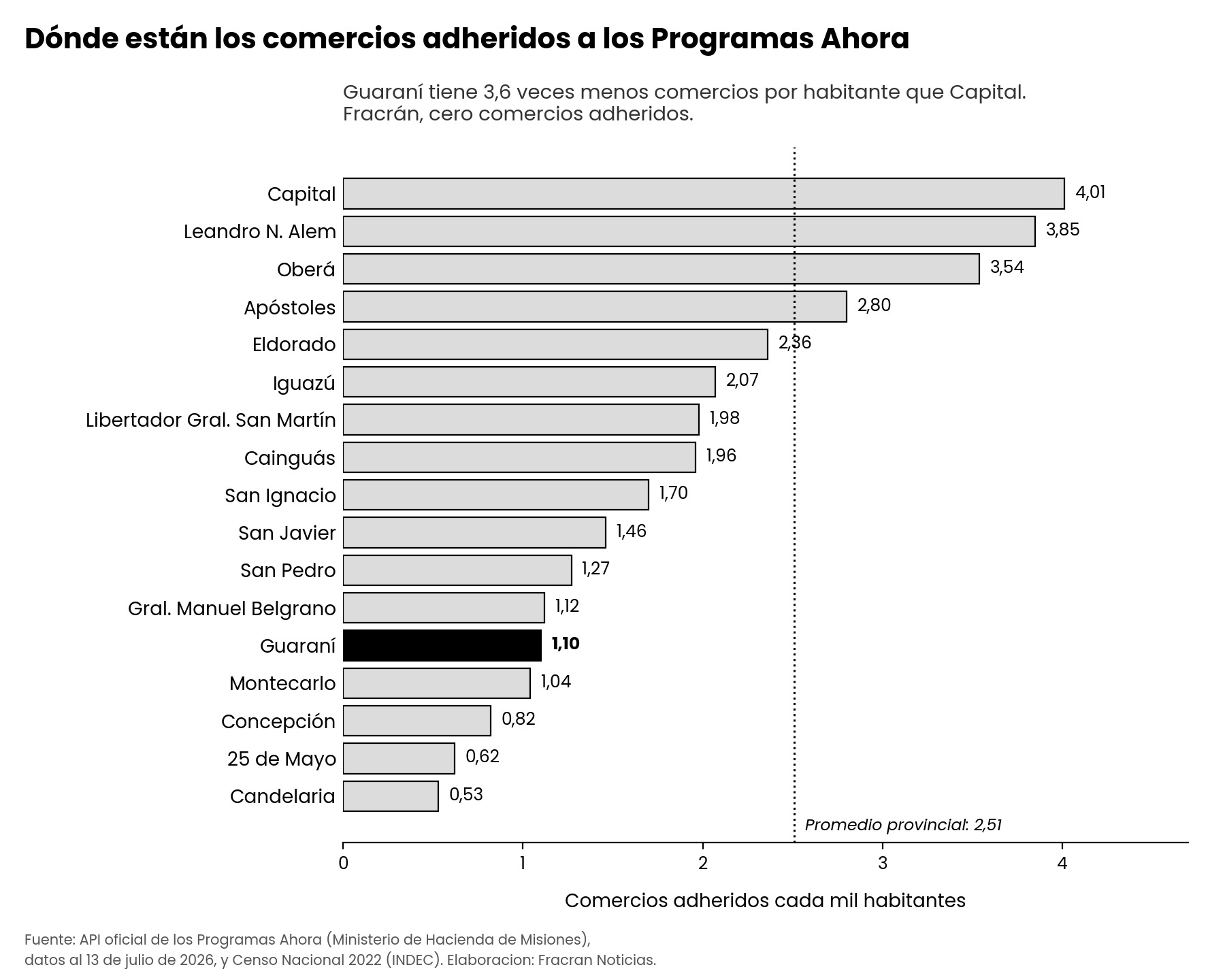 Gráfico de barras horizontales que compara la cantidad de comercios adheridos a los Programas Ahora cada mil habitantes en los diecisiete departamentos de Misiones. Capital encabeza con 4,01 y el departamento Guaraní, resaltado en negro, registra 1,10.