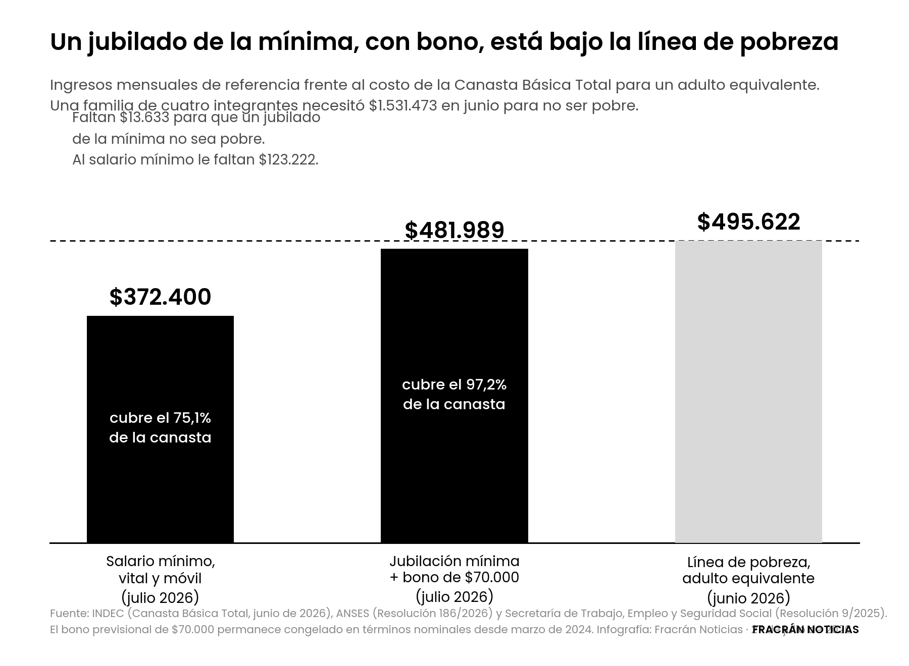 Gráfico de barras que compara el salario mínimo y la jubilación mínima con bono contra la línea de pobreza de un adulto equivalente en junio de 2026.